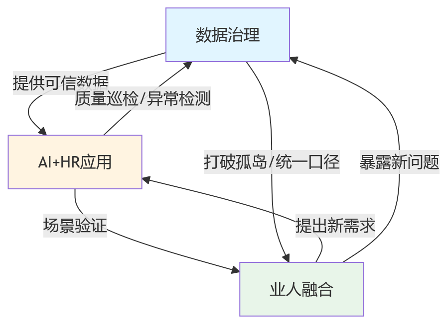 流程图 - 集团企业AI+HR与数据治理落地关键问题清单