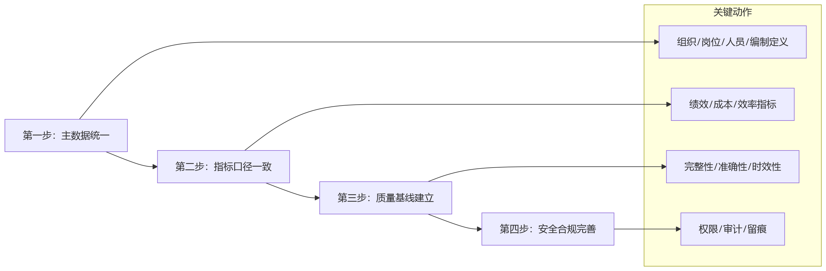 流程图 - 集团企业AI+HR与数据治理落地关键问题清单