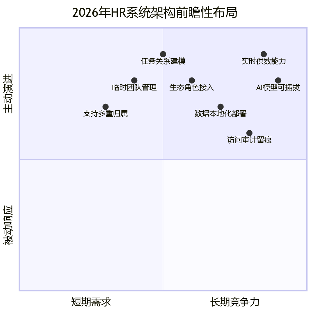 2026年HR系统架构前瞻性布局