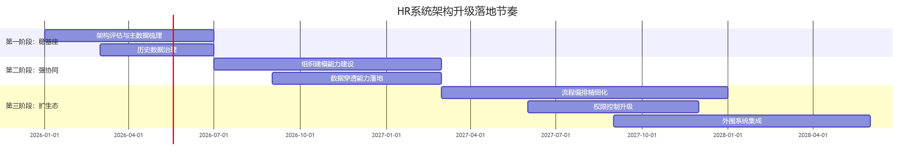 HR系统架构升级落地节奏