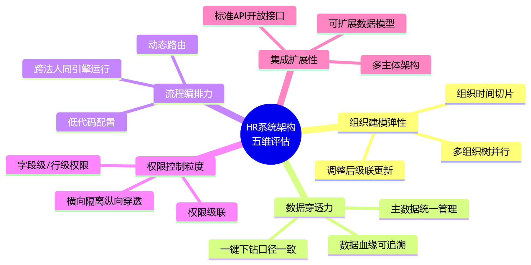 思维导图 - HR系统架构评估问题清单|集团企业如何判断能否支撑高效协同?