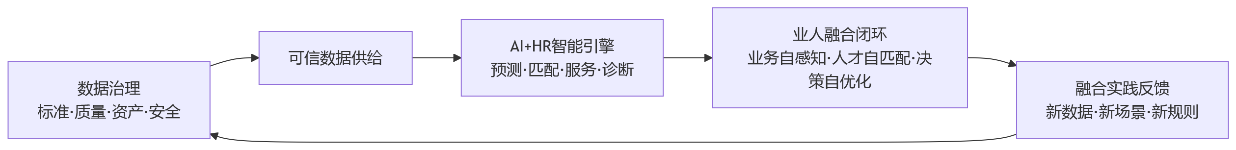 流程图 - 业人融合背景下,集团企业为什么要重视AI+HR与数据治理?