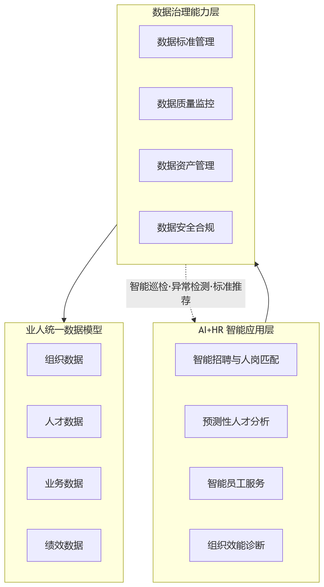 流程图 - 业人融合背景下,集团企业为什么要重视AI+HR与数据治理?