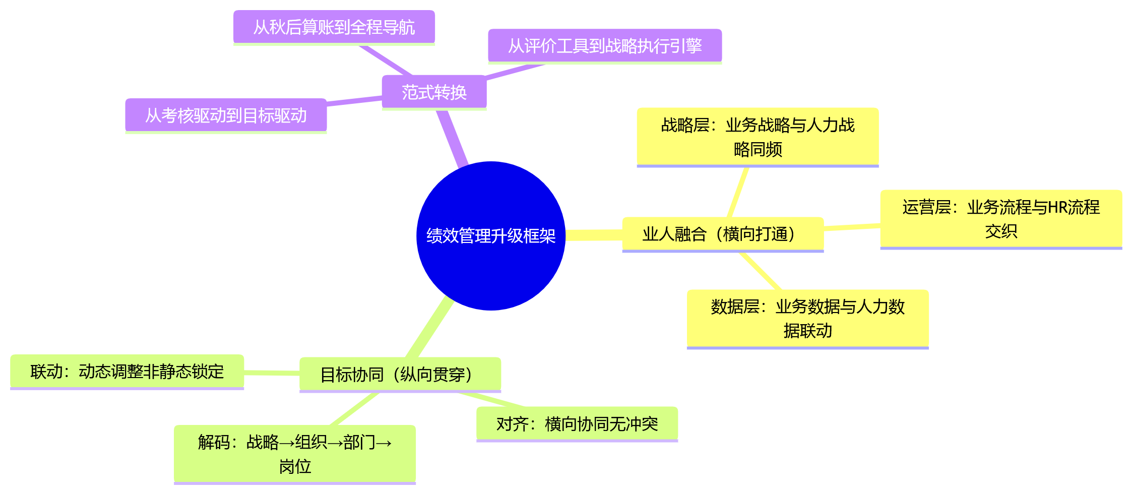 思维导图 - 大型企业绩效管理升级:eHR系统如何支撑业人融合与目标协同?