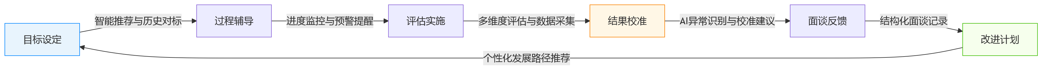 流程图 - 大型企业绩效管理升级:eHR系统如何支撑业人融合与目标协同?