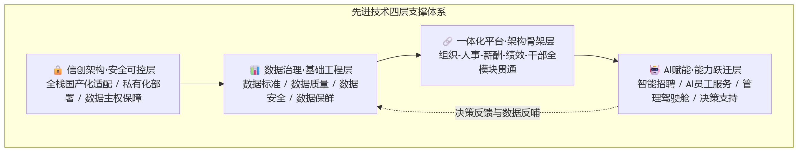 流程图 - 2026年国企HR系统升级,为何先进技术成关键?