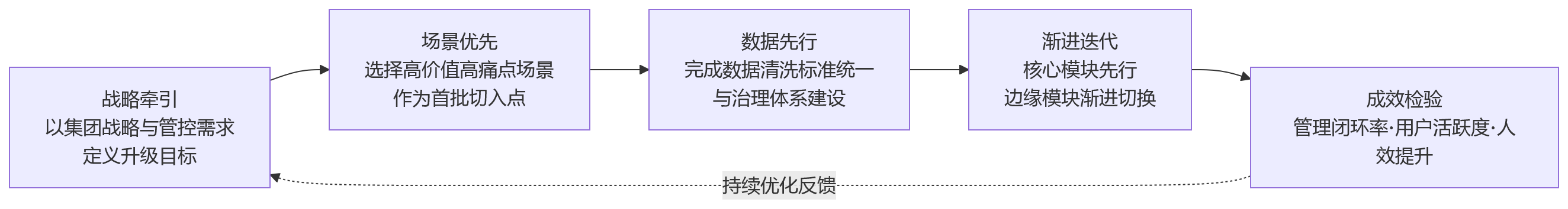 流程图 - 2026年国企HR系统升级,为何先进技术成关键?
