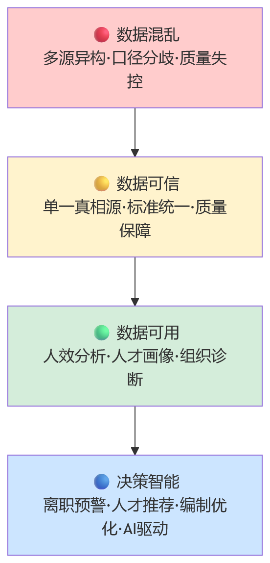 流程图 - 企业越大,为什么越要以数据治理推进HR数智化升级?