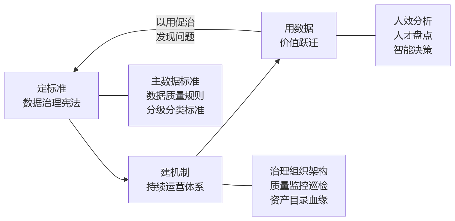 流程图 - 企业越大,为什么越要以数据治理推进HR数智化升级?