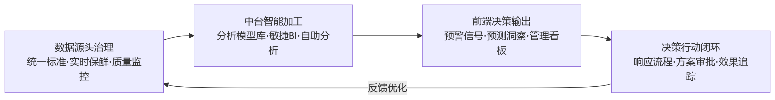 流程图 - 报表滞后、管理被动,大中型企业如何通过eHR系统强化人力决策支持?