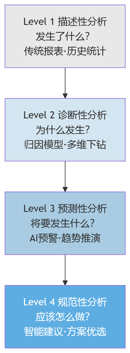 流程图 - 报表滞后、管理被动,大中型企业如何通过eHR系统强化人力决策支持?