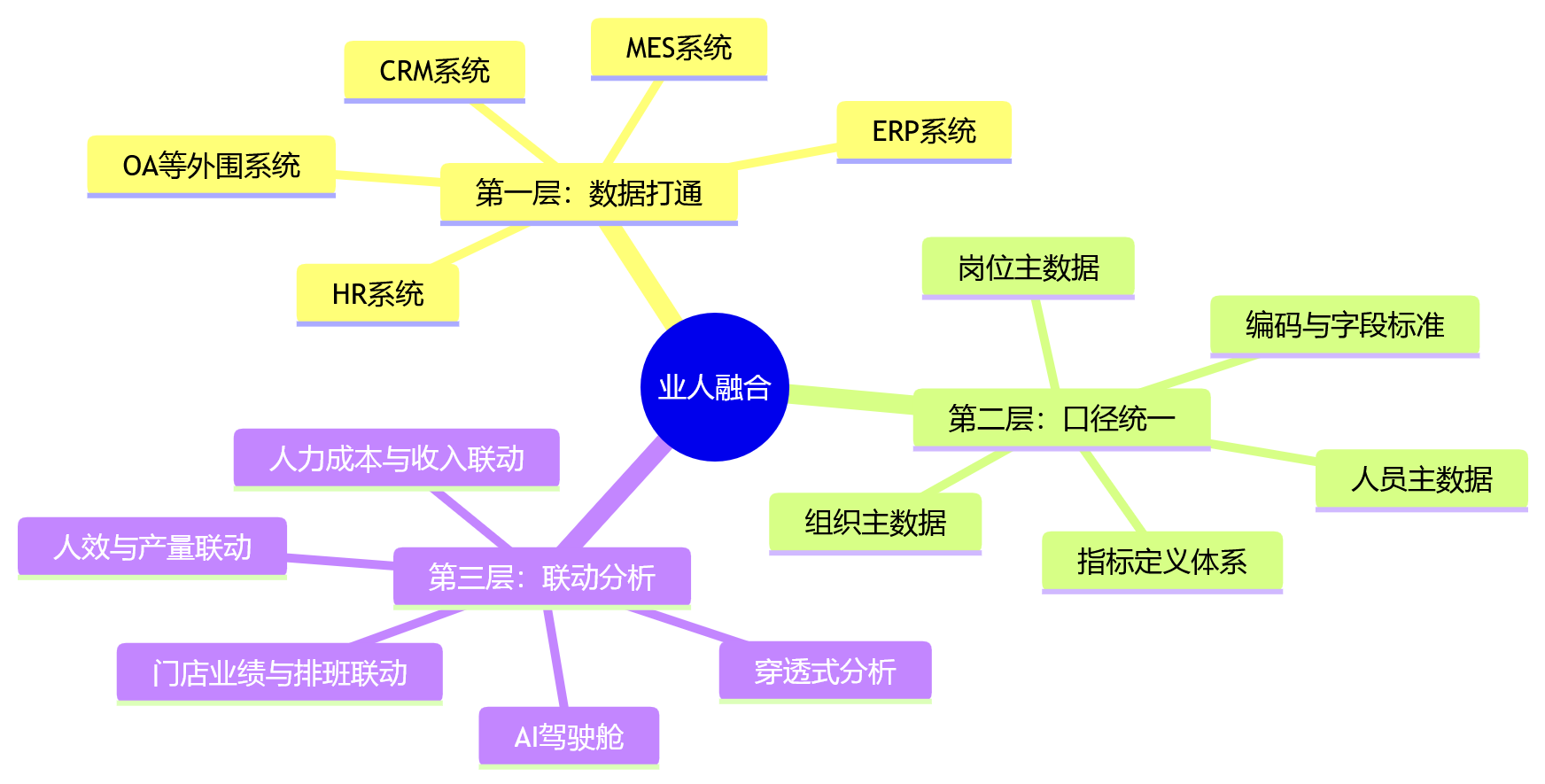 思维导图 - 集团企业数据口径不一,一体化eHR系统如何支撑业人融合与数据治理?