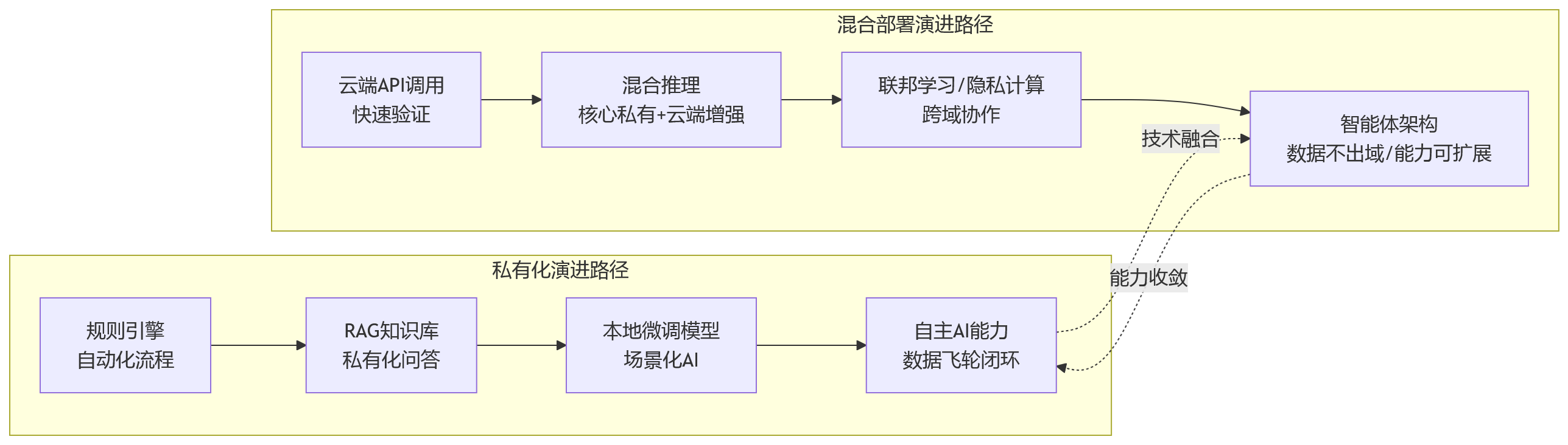 流程图 - 推进AI+HR应用前，为什么要先明确部署方式？私有化与混合部署的基础影响