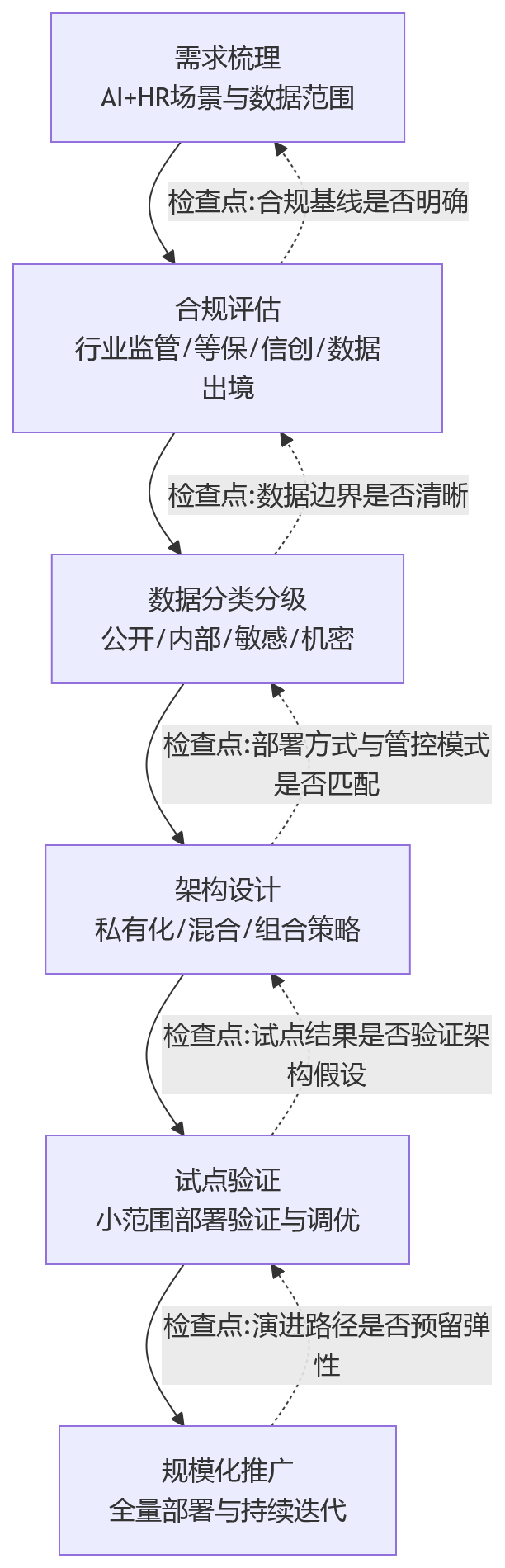 流程图 - 推进AI+HR应用前，为什么要先明确部署方式？私有化与混合部署的基础影响