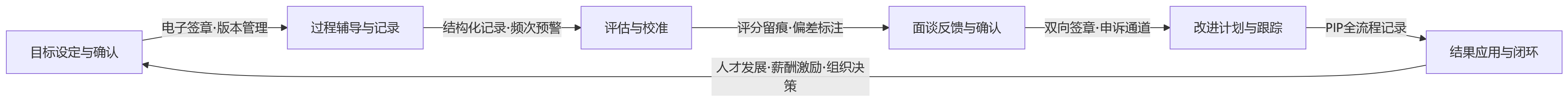 流程图 - 2026年合规要求提升,大型组织HCM平台如何实现绩效过程留痕与管理闭环?