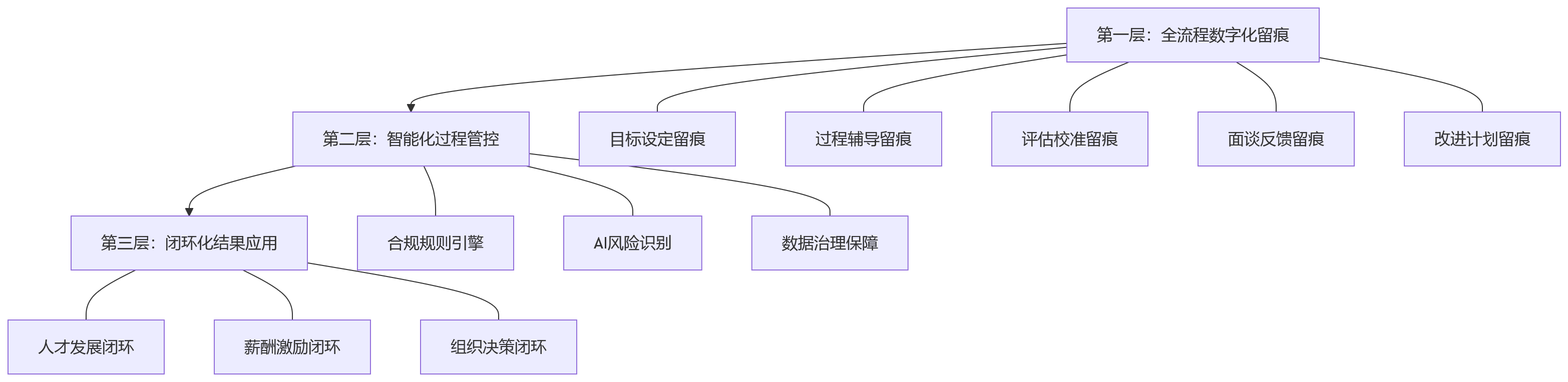 流程图 - 2026年合规要求提升,大型组织HCM平台如何实现绩效过程留痕与管理闭环?