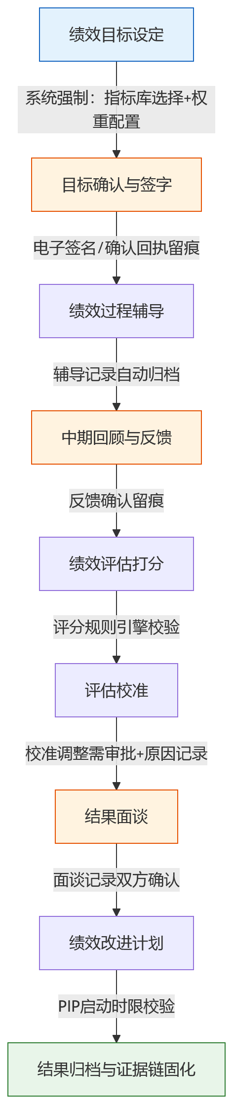 流程图 - 大型组织如何借助人事管理系统提升绩效管理合规性与过程留痕能力?