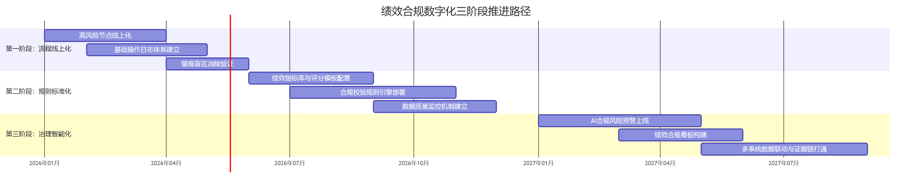 绩效合规数字化三阶段推进路径