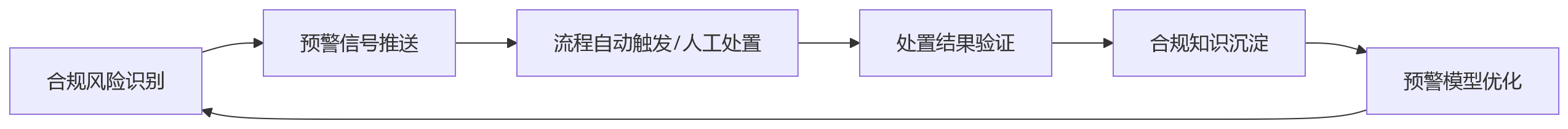 流程图 - 2026年大型组织HR合规升级的3个关键方向:一体化HR系统建设的新重点