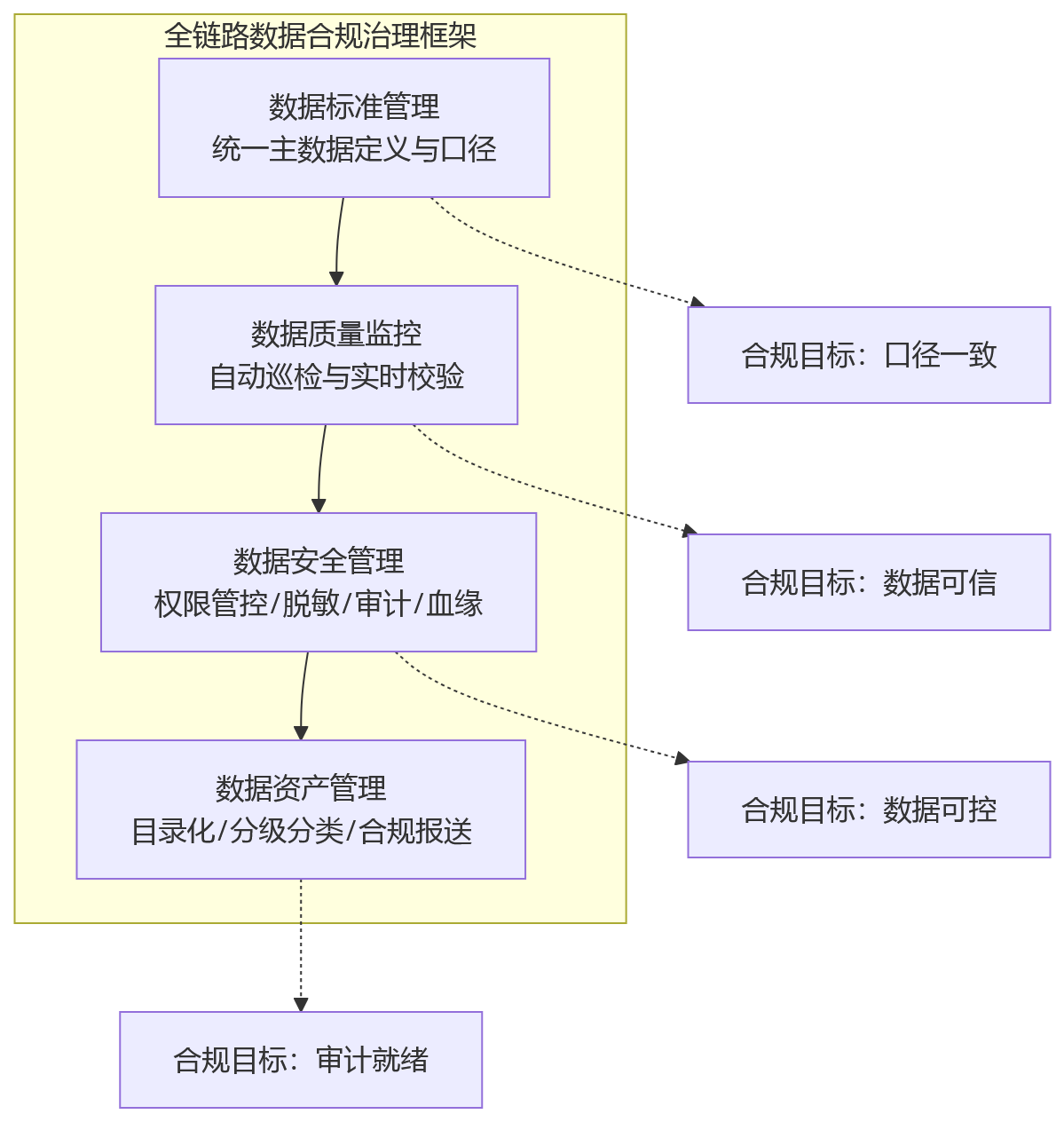 流程图 - 2026年大型组织HR合规升级的3个关键方向:一体化HR系统建设的新重点