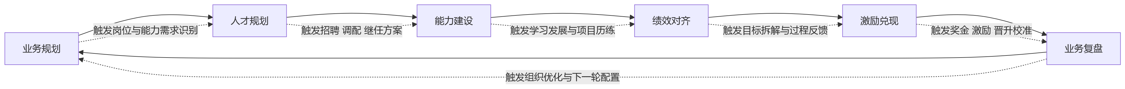 流程图 - 为什么说业人融合正在重塑大型组织的人力资源管理?