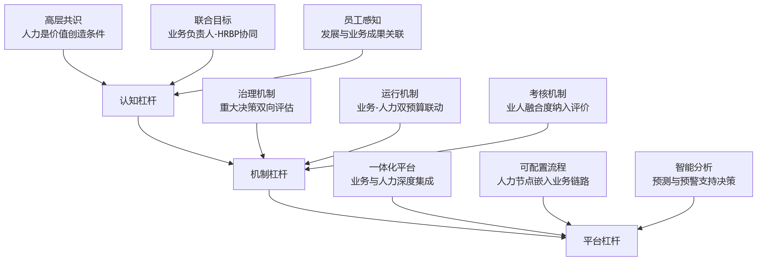 流程图 - 为什么说业人融合正在重塑大型组织的人力资源管理?