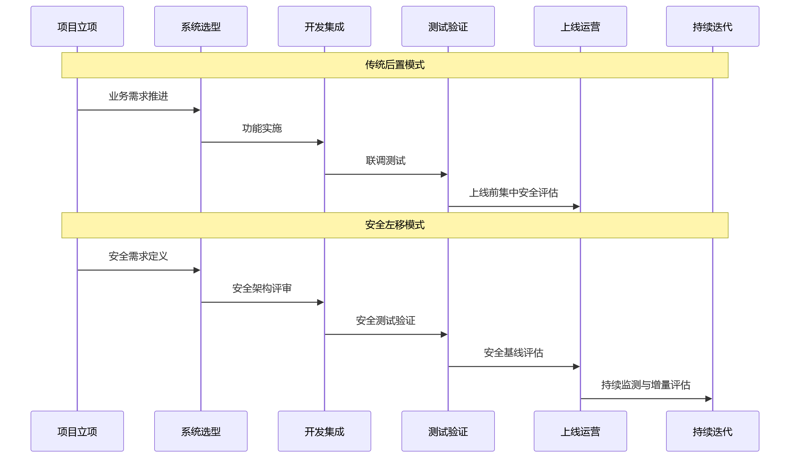 时序图 - AI+HR落地前,大型组织为什么更要先评估系统安全能力?