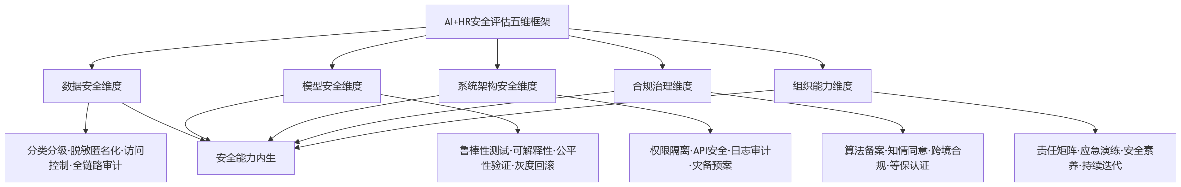 流程图 - AI+HR落地前,大型组织为什么更要先评估系统安全能力?