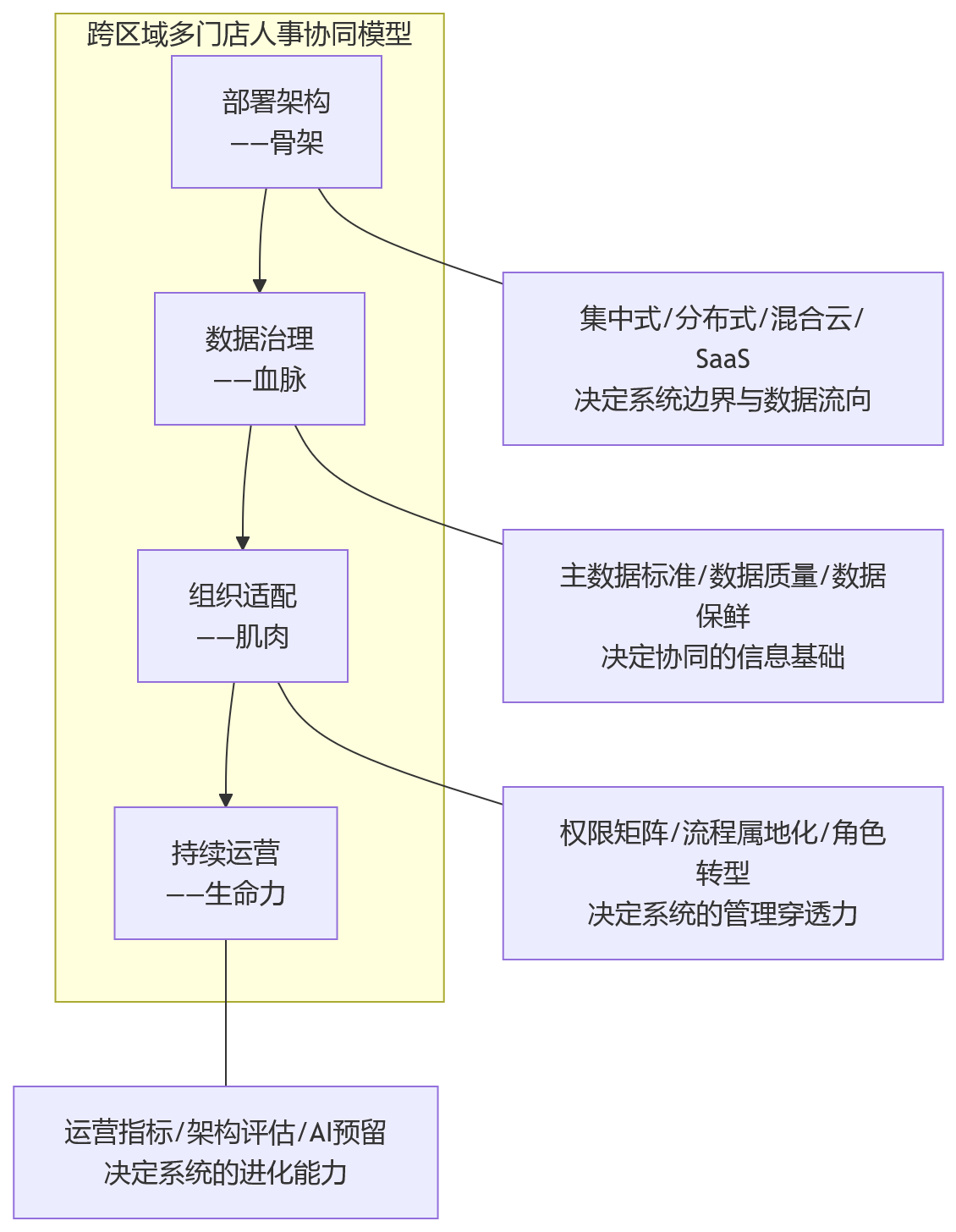 流程图 - 从跨区域、多门店协同看，连锁集团的人事管理系统部署方式该如何选择？