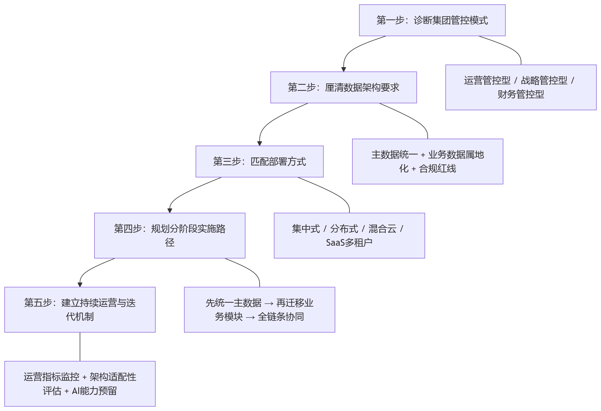 流程图 - 从跨区域、多门店协同看，连锁集团的人事管理系统部署方式该如何选择？