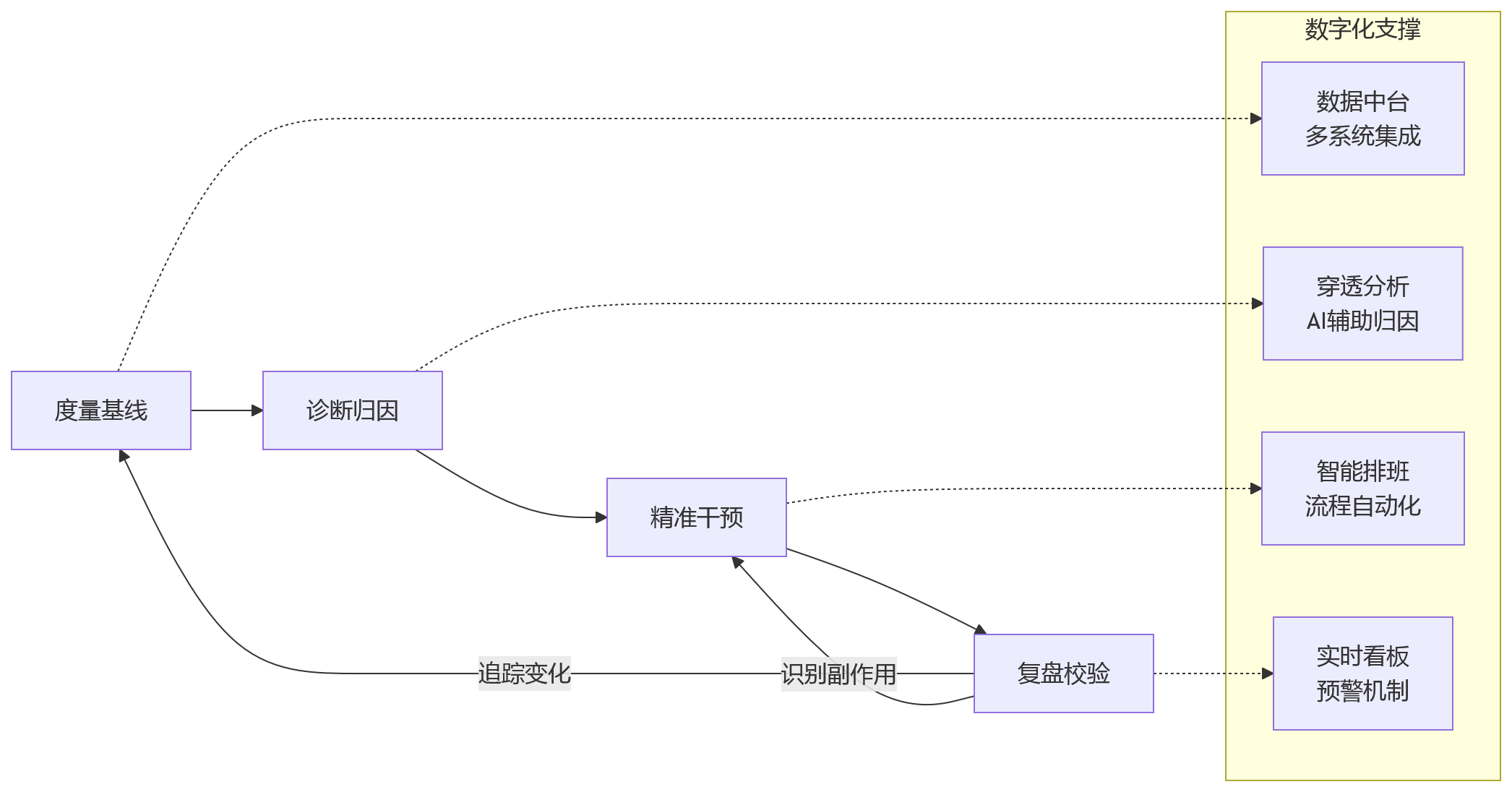 流程图 - 2026大型组织人效提升关键问题清单:别只盯人均产出