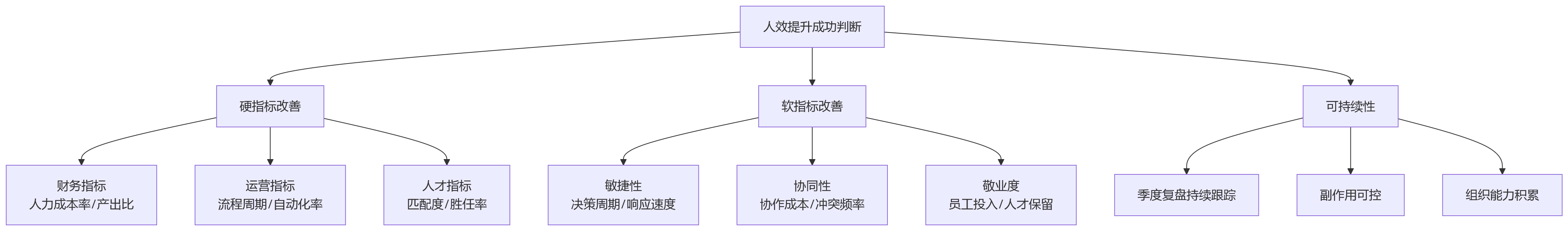 流程图 - 2026大型组织人效提升关键问题清单:别只盯人均产出