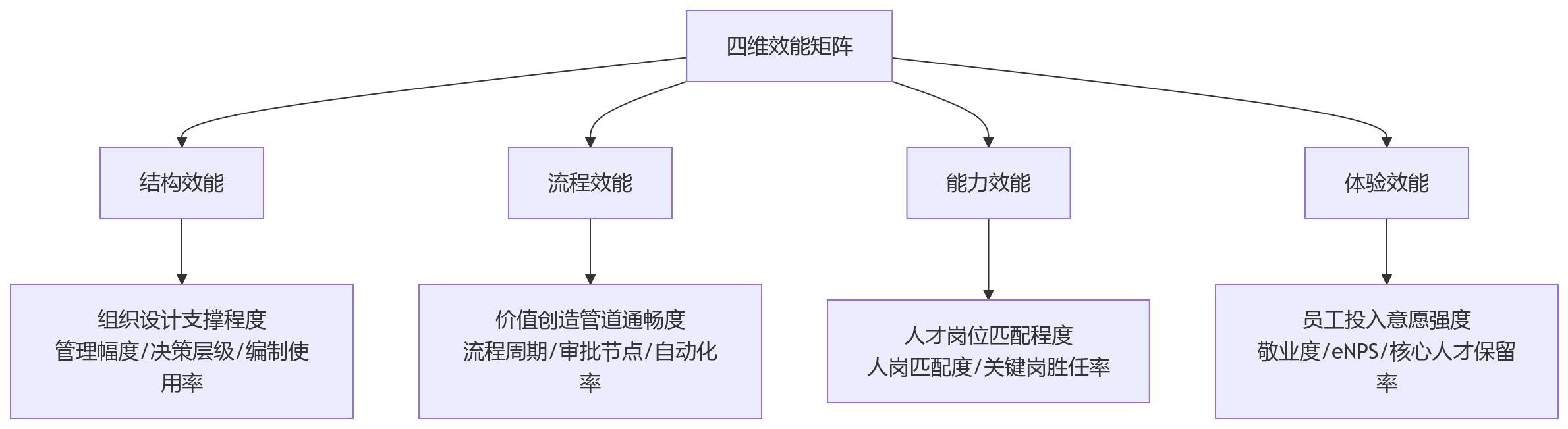 流程图 - 2026大型组织人效提升关键问题清单:别只盯人均产出