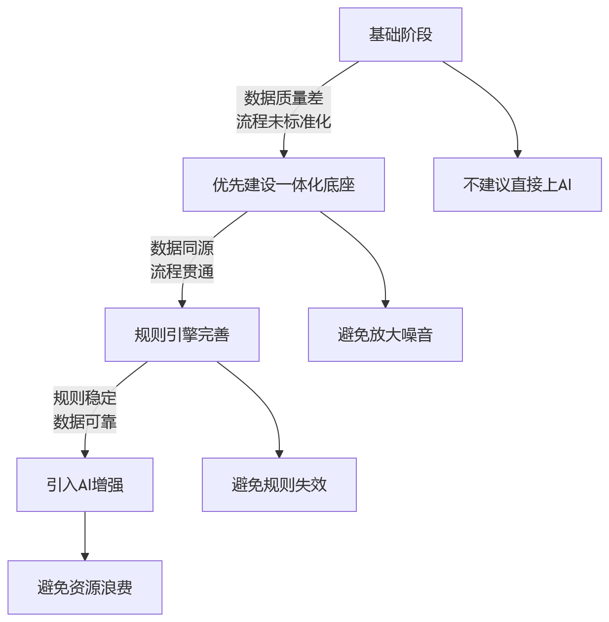 流程图 - 一体化HR系统重构合规与流程协同:10个关键问题清单