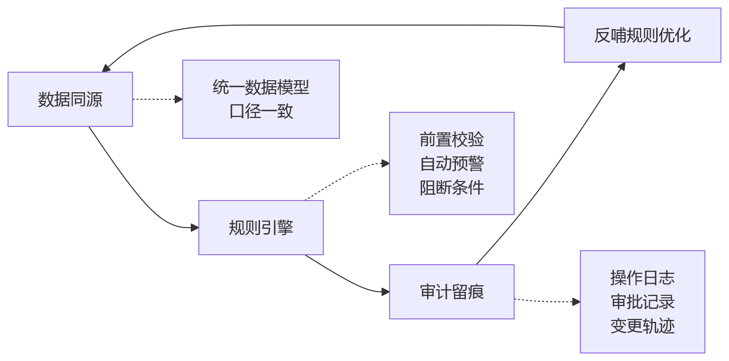 流程图 - 一体化HR系统重构合规与流程协同:10个关键问题清单