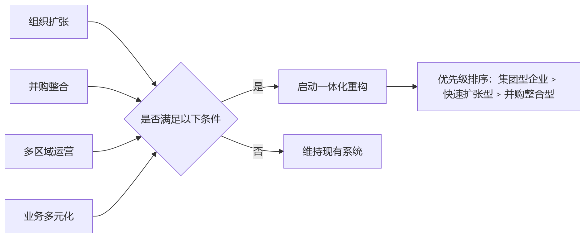 流程图 - 一体化HR系统重构合规与流程协同:10个关键问题清单