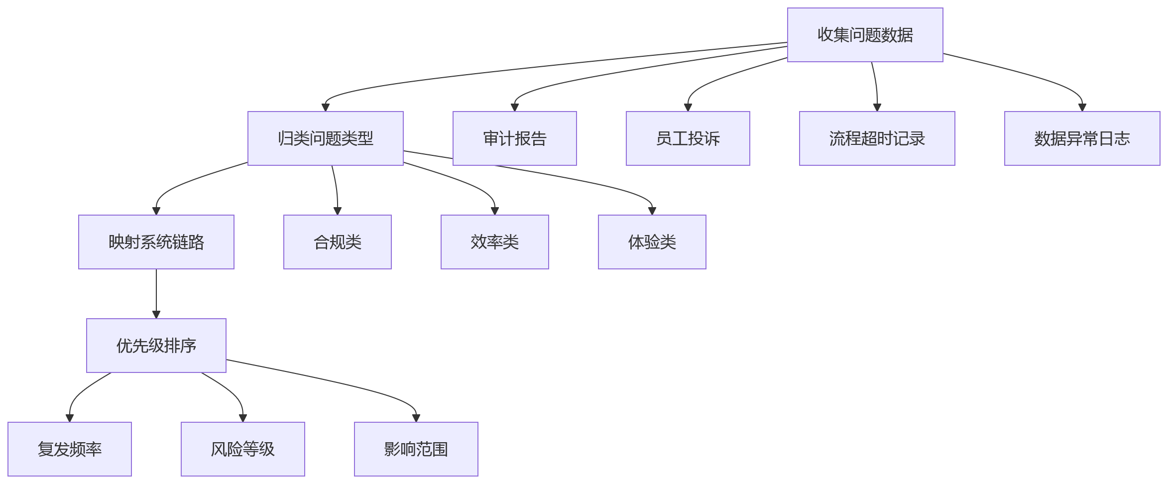 流程图 - 一体化HR系统重构合规与流程协同:10个关键问题清单