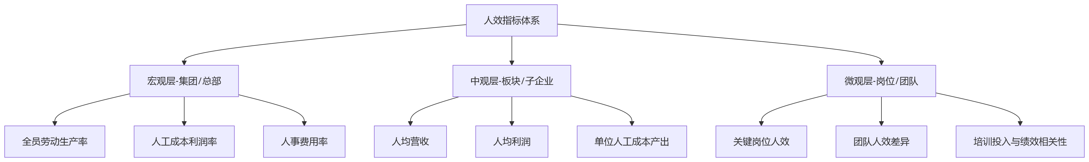 流程图 - 国央企人效分析关键问题清单:从数据分散到科学决策的10个核心问答