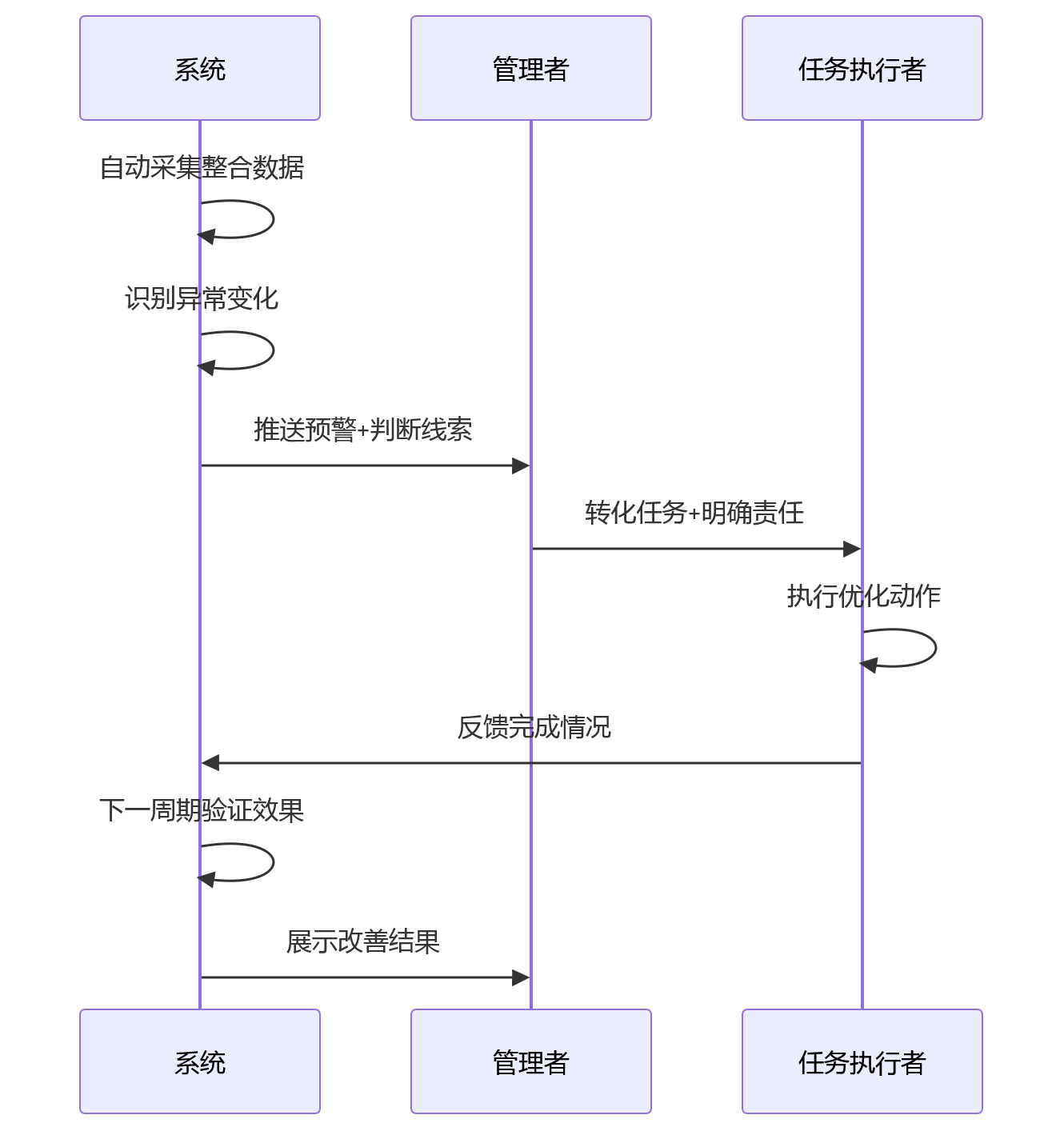 时序图 - 国央企人效分析关键问题清单:从数据分散到科学决策的10个核心问答