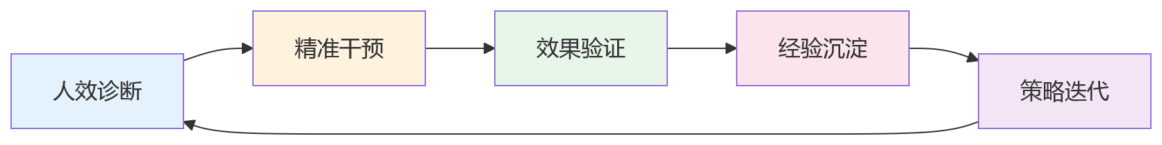 流程图 - 2026年大型企业人效提升数据决策关键问题清单