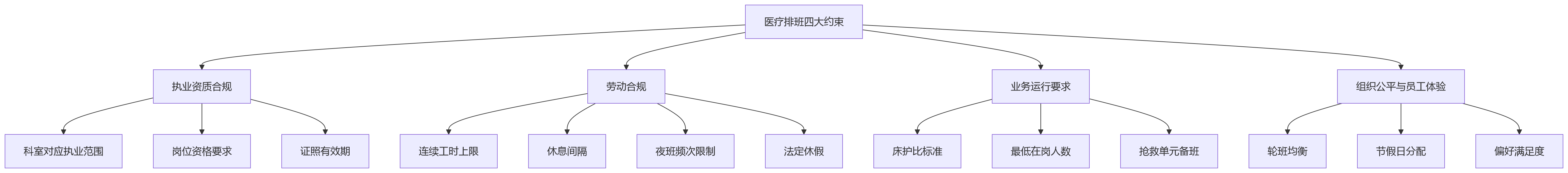 流程图 - 医疗机构业人融合与排班调配核心问题清单(10问解答)