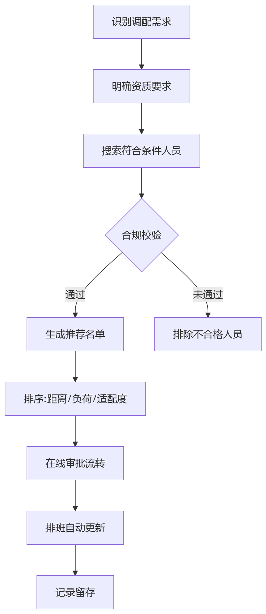 流程图 - 医疗机构业人融合与排班调配核心问题清单(10问解答)