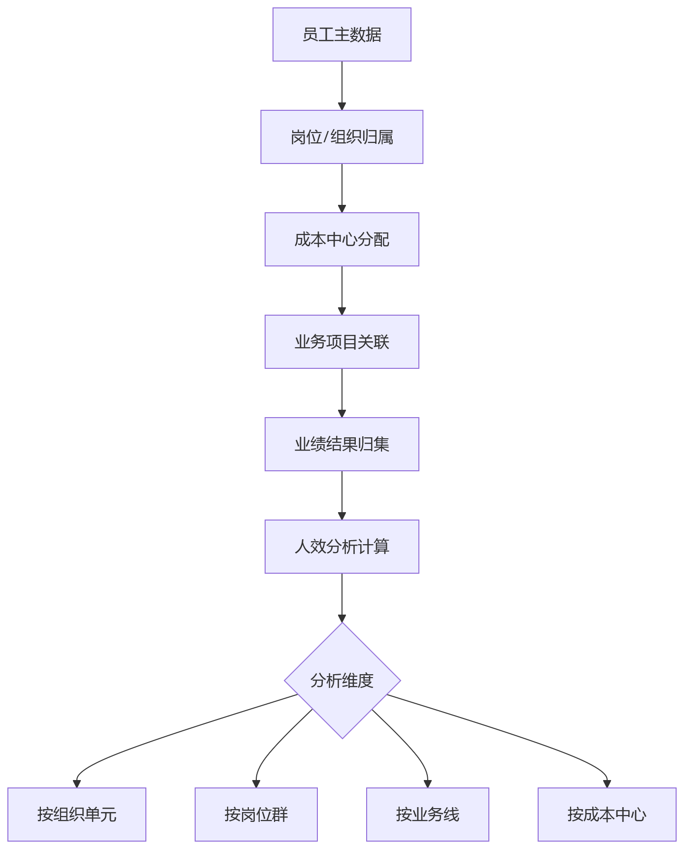 流程图 - 2026年大型企业人效提升数据决策关键问题清单