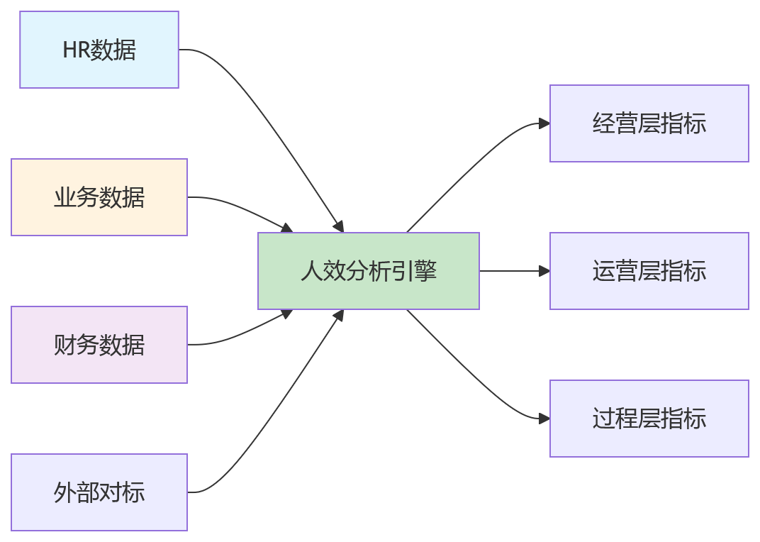 流程图 - 2026年大型企业人效提升数据决策关键问题清单