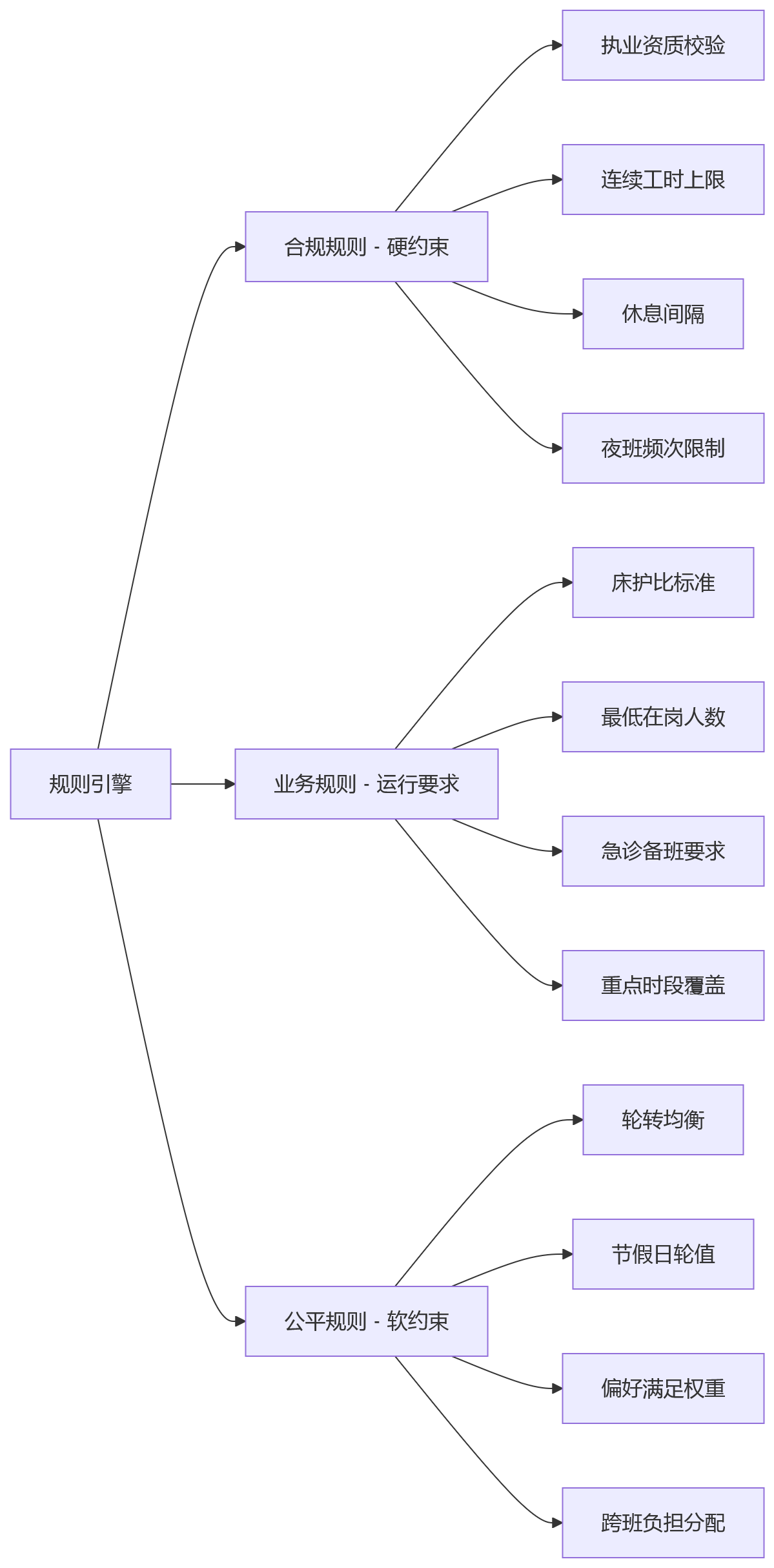流程图 - 医疗机构业人融合与排班调配核心问题清单(10问解答)
