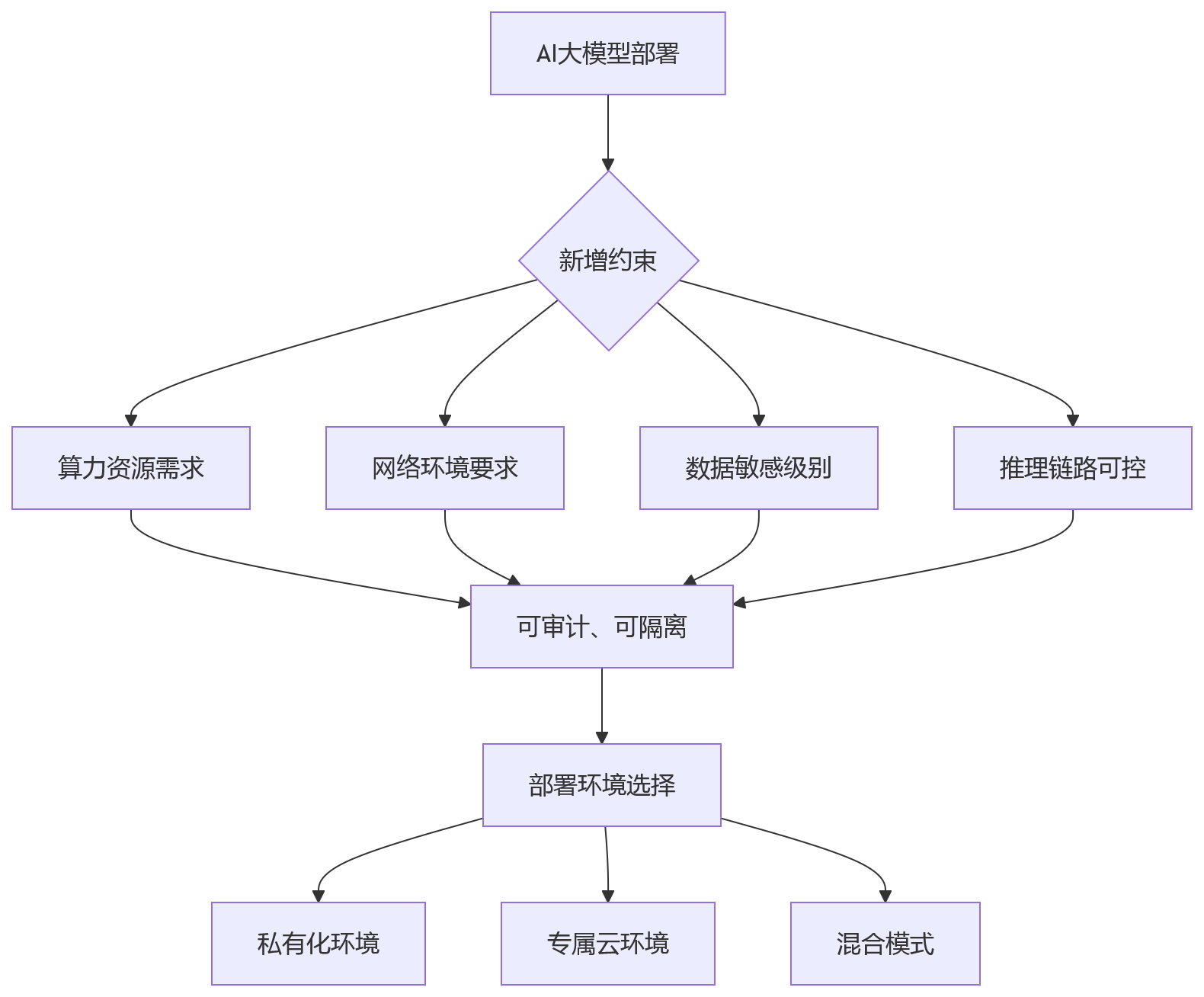 流程图 - 复杂组织HR一体化部署方式选择问题清单