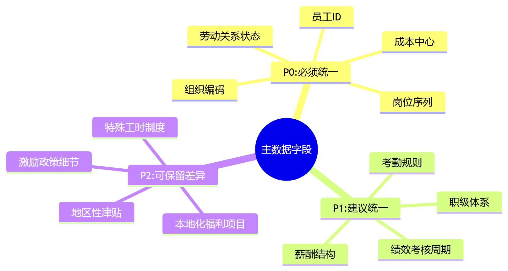 思维导图 - 集团化HR管理升级关键问题清单:从系统上线到效能兑现的12个核心问答
