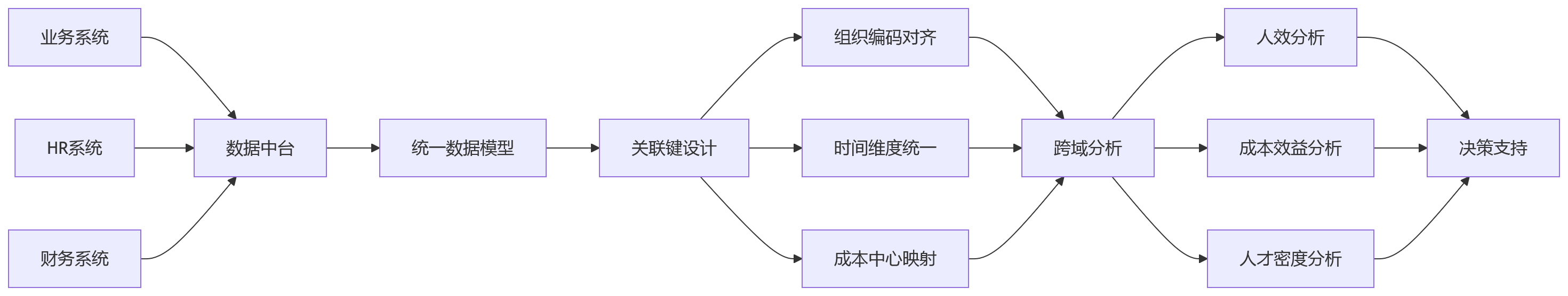 流程图 - 集团化HR管理升级关键问题清单:从系统上线到效能兑现的12个核心问答