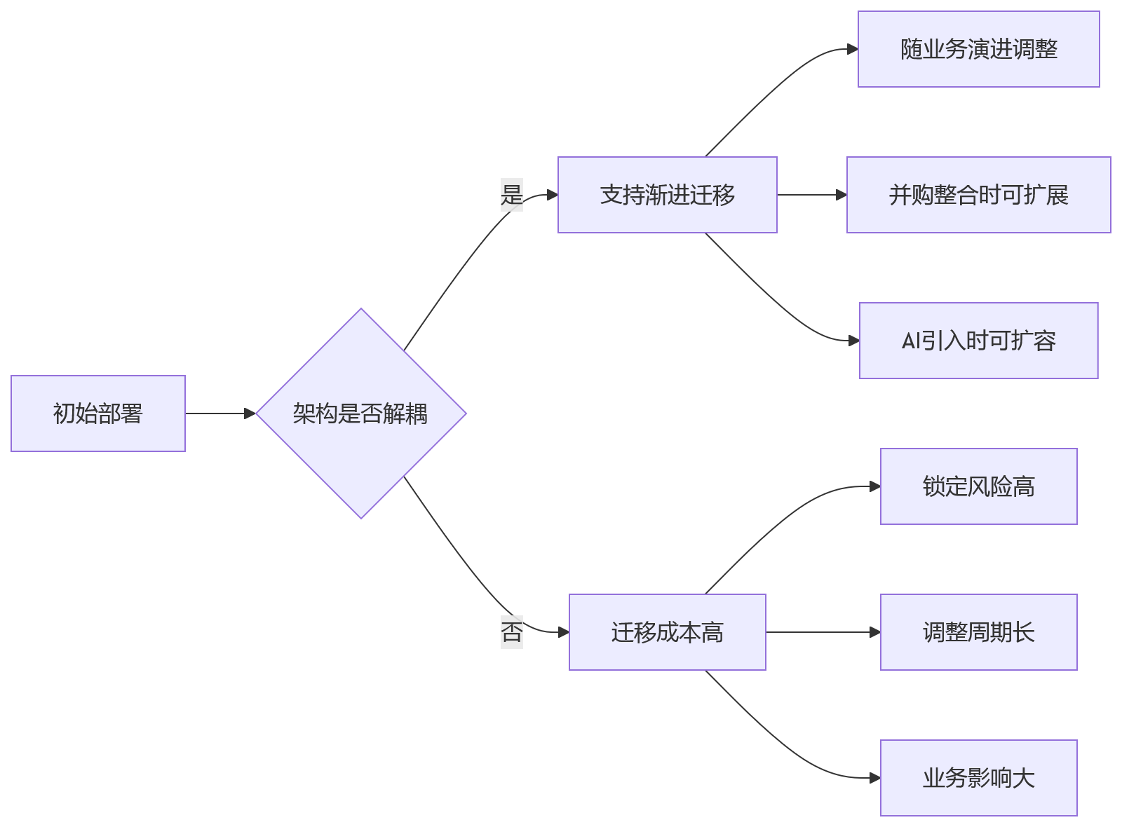 流程图 - 复杂组织HR一体化部署方式选择问题清单