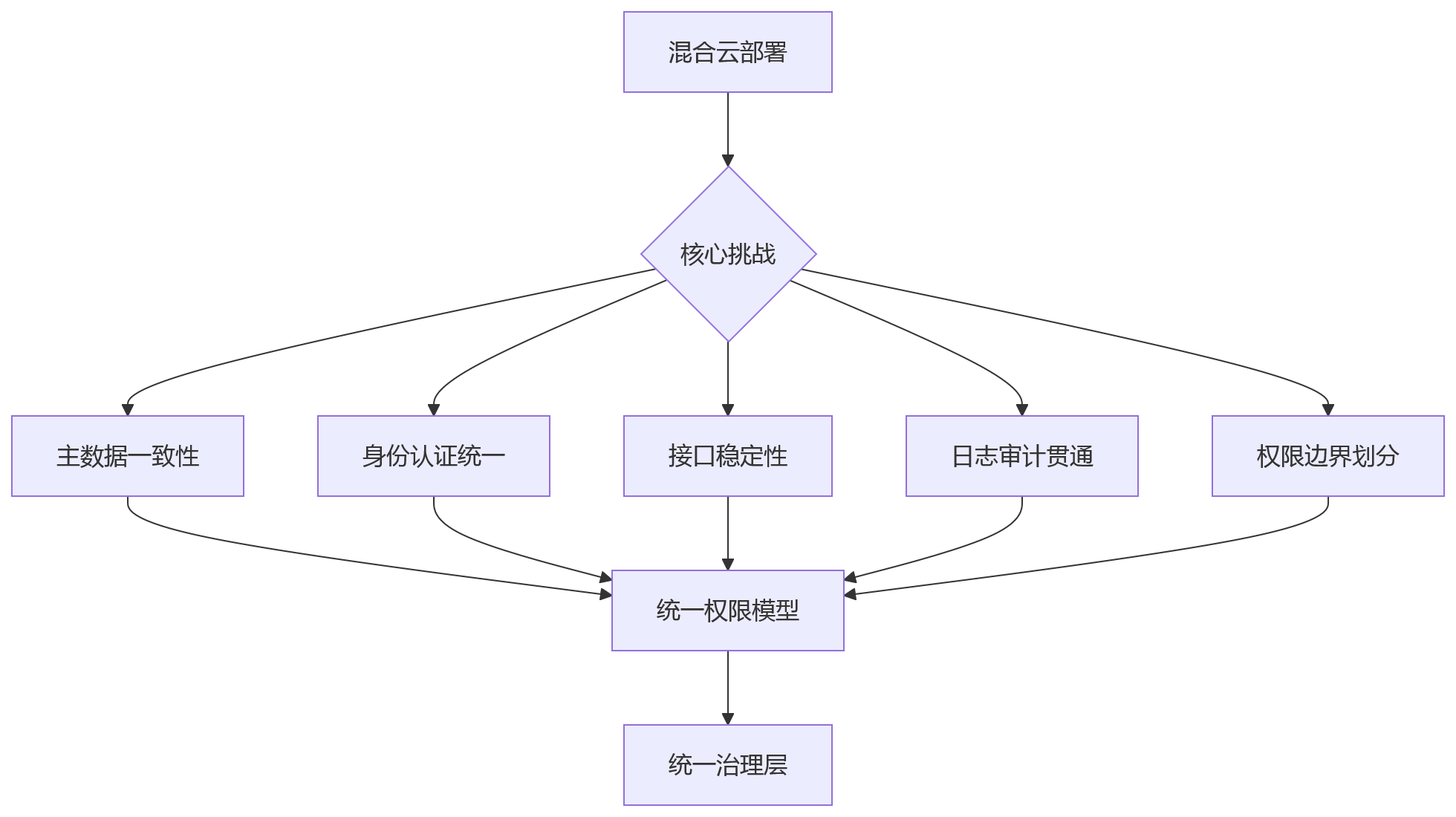 流程图 - 复杂组织HR一体化部署方式选择问题清单